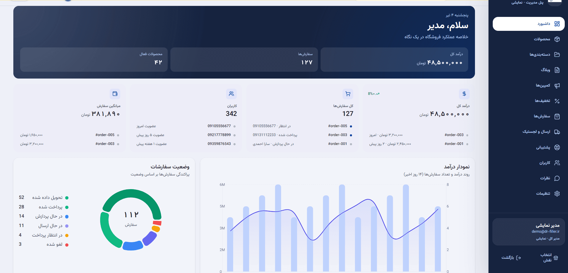 داشبورد مدیریت با نمودار درآمد، توزیع وضعیت سفارش‌ها و آمار کاربران